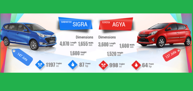 Daihatsu Ayla Vs Toyota Agya