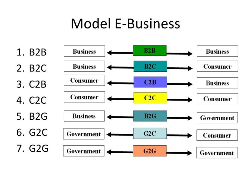 Macam Macam Model Bisnis E Commerce Dan Contohnya