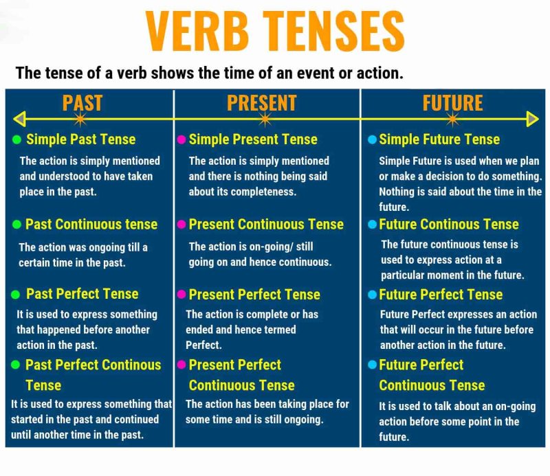 Present Past Future Tense Examples In English